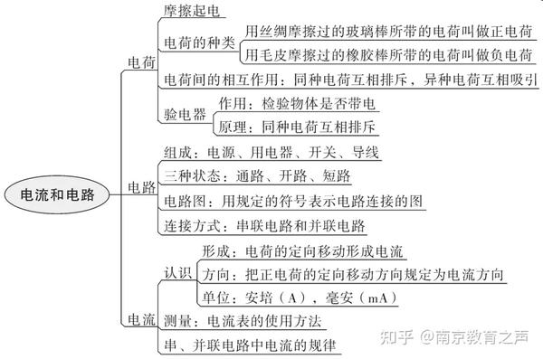 初中物理最全思维导图(转给孩子)