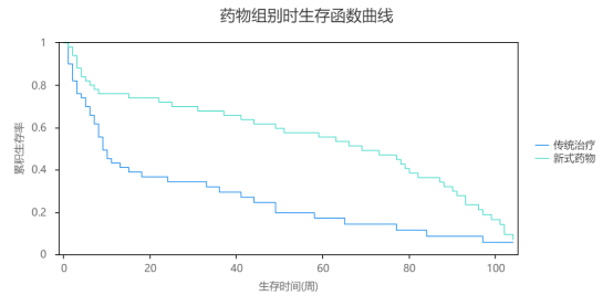 一文掌握kaplan meier生存分析