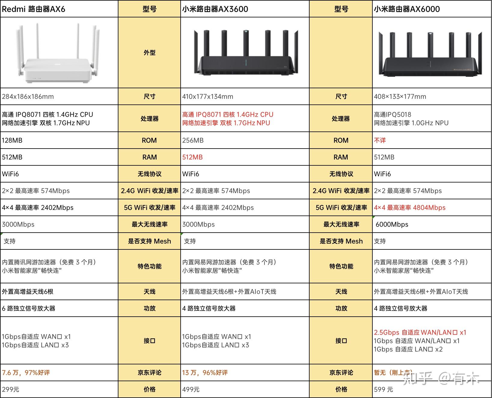 就选择redmi 路由器ax6和小米路由器ax3600;如果你有更高的速率要求