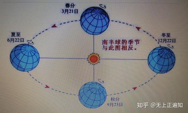 地球公转轨道及地球自转轴倾角