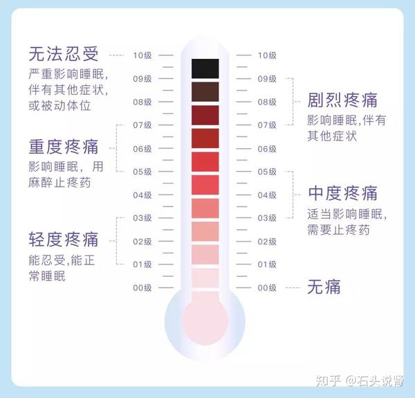 在医学上,有一个 疼痛程度的分级