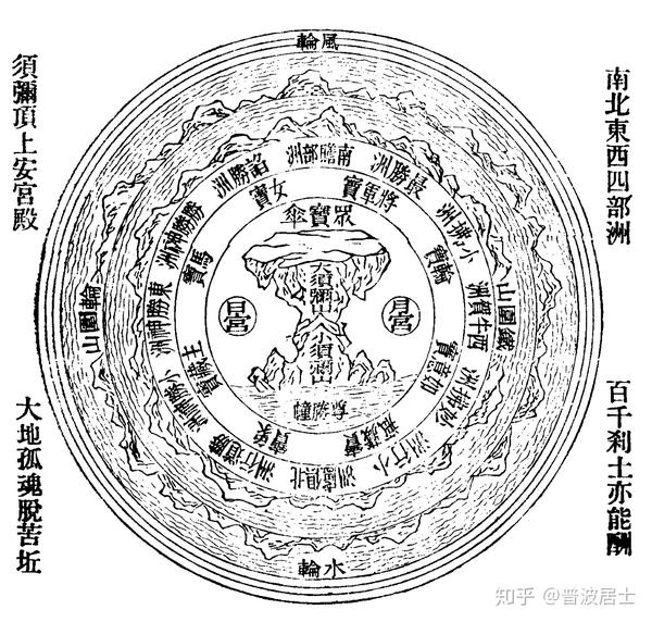 请问,"须弥山"等佛教地点,在现有科学世界当中的位置