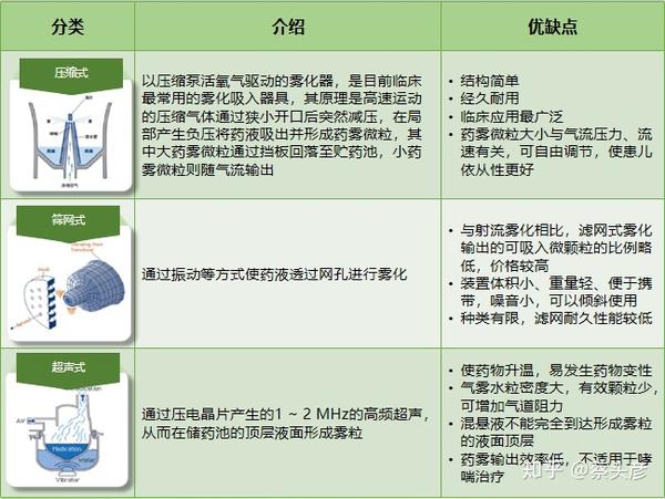 雾化器的使用方法和种类选择