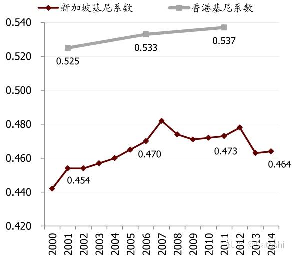 1971年至2011年间,香港的基尼系数上涨了25%. 相反,新加坡的贫富差