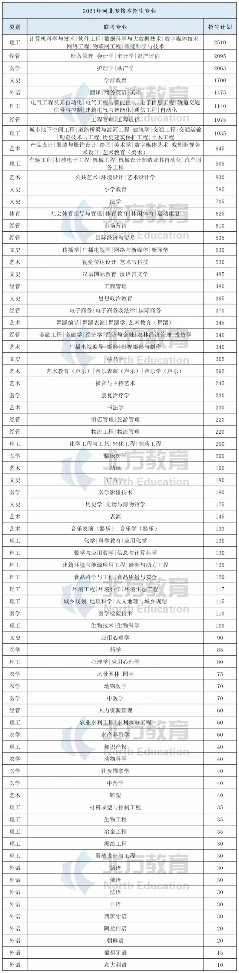 总结篇河北专接本招生院校专业大全