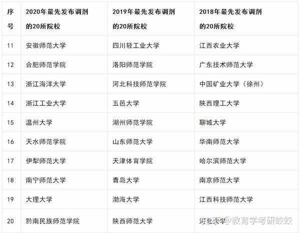 2020年教育学调剂院校数量:>130所 2019年教育学调剂院校数量:>101所