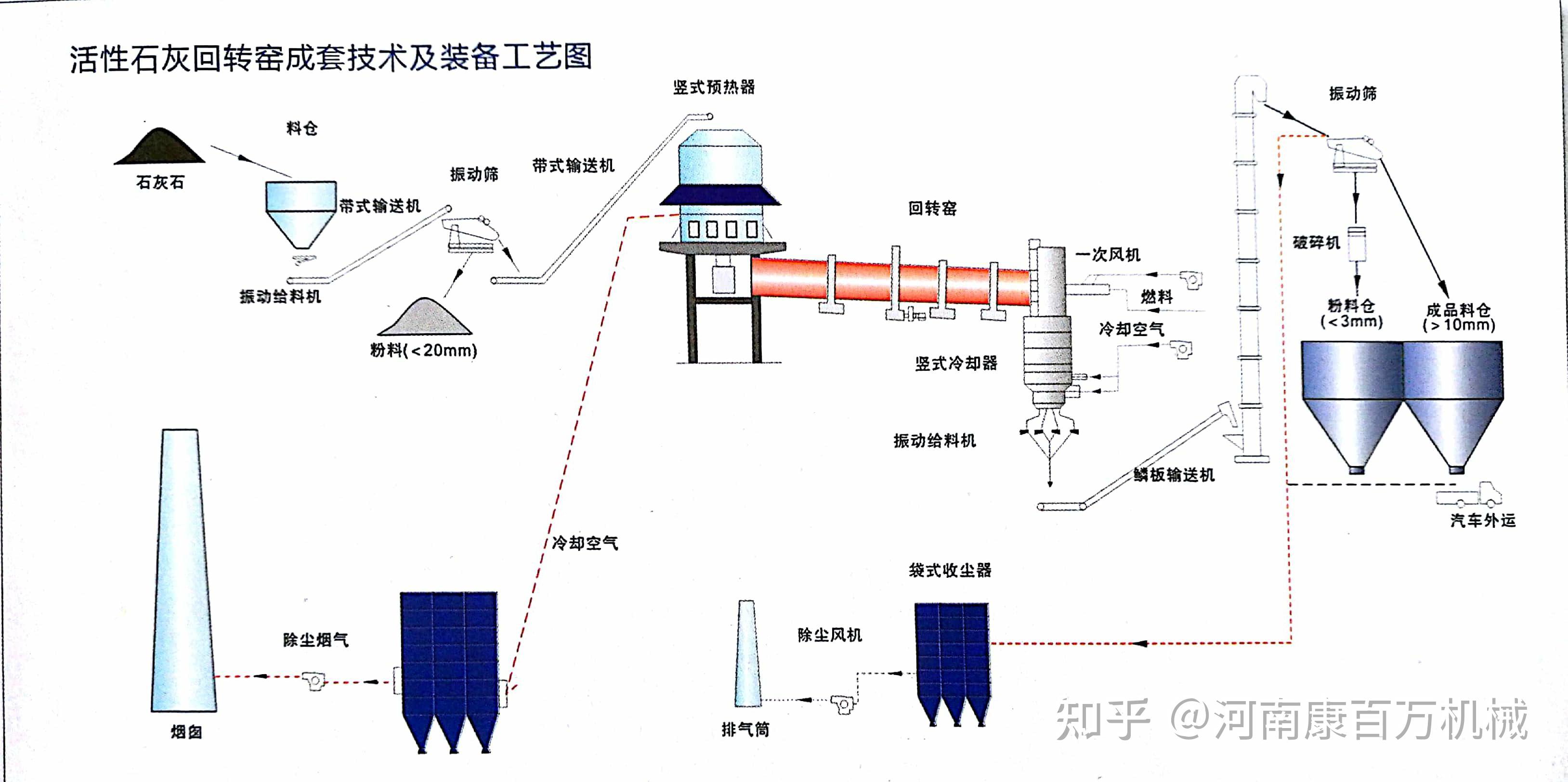 回转窑石灰生产线生产工艺流程:合格的石灰石存放在料仓内,经提升机