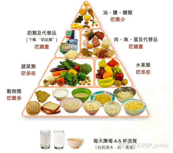 根据"健康饮食金字塔"搭配一日饮食 多提供不同类型的蔬菜水果 食物