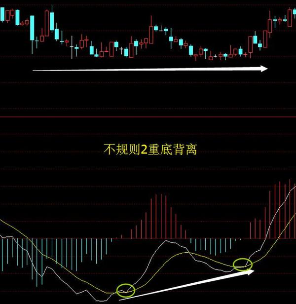 不背离,无顶底,资深操盘手自述:macd背离的真正用法