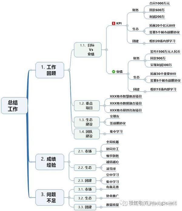 工作型思维导图被领导赏识的总结2