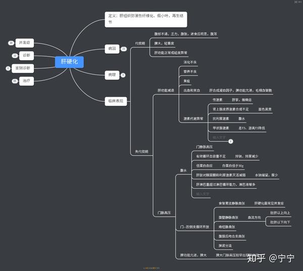 肝硬化思维导图