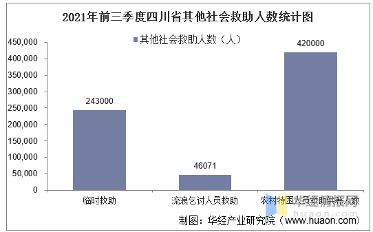 2021年前三季度四川省其他社会救助人数统计图