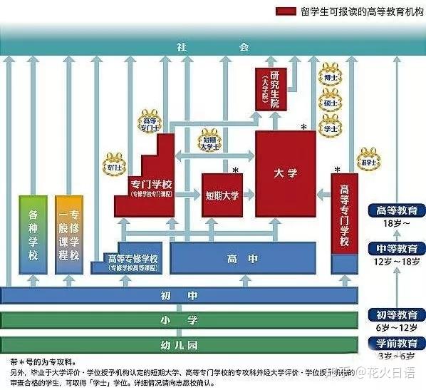 日本教育学制与中国有什么不同?