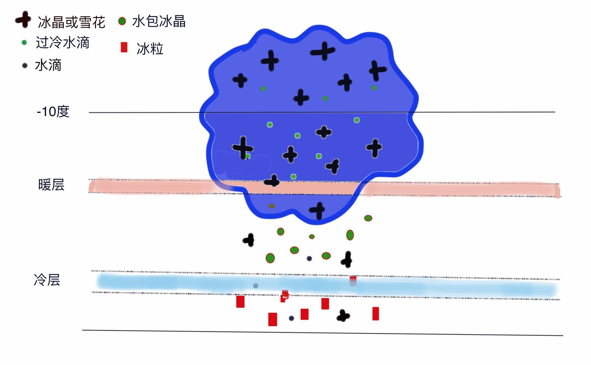 (典型的冰粒形成过程示意图.