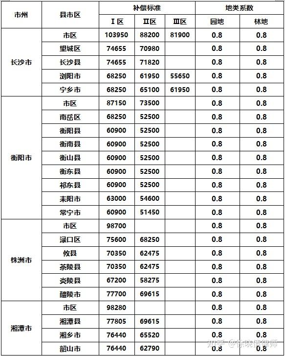 保障农民合法权益,速看2021湖南省征地补偿标准新变化