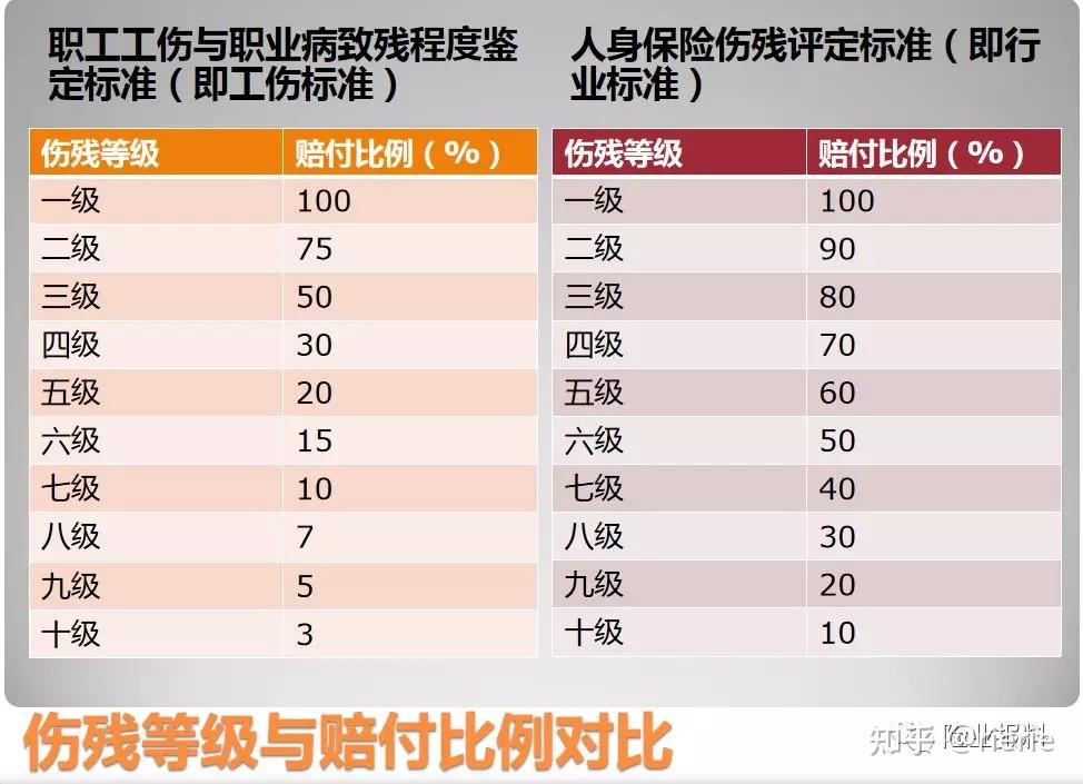 给员工购买保险我该选择工伤鉴定标准还是行业评定标准