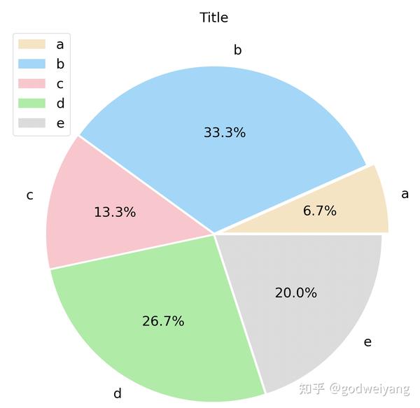 python常用画图代码(折线图,柱状图,饼图)