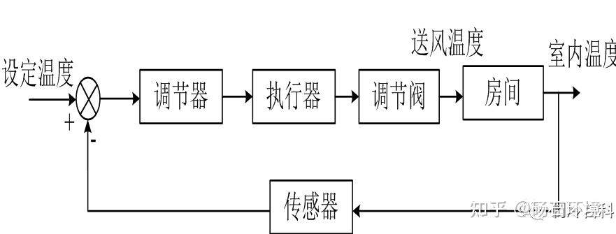 现代空调控制系统一般由传感器,控制器,执行器和被控对象等几个环节