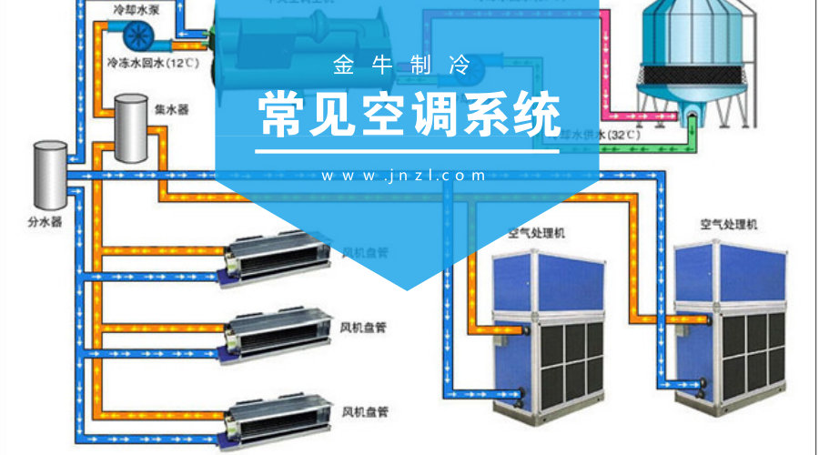 系统: 风管系统并用风机盘管,风管系统并用辐射平板 分散式空调系统