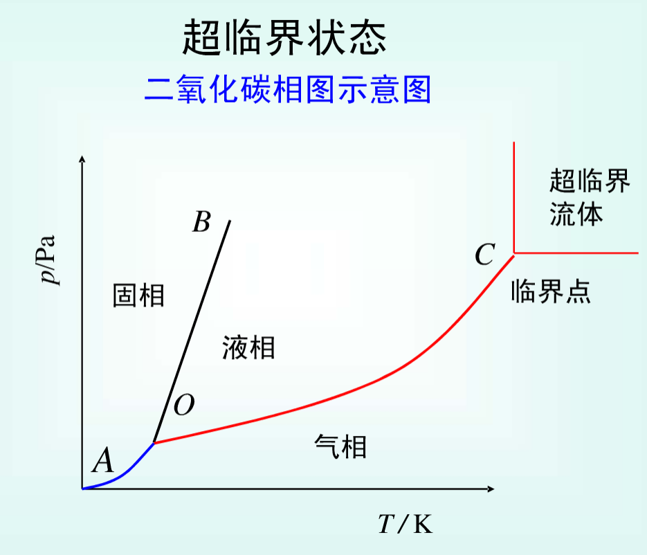 在一定压力和温度环境下,二氧化碳进入一种超临界流体状态,介于气体和