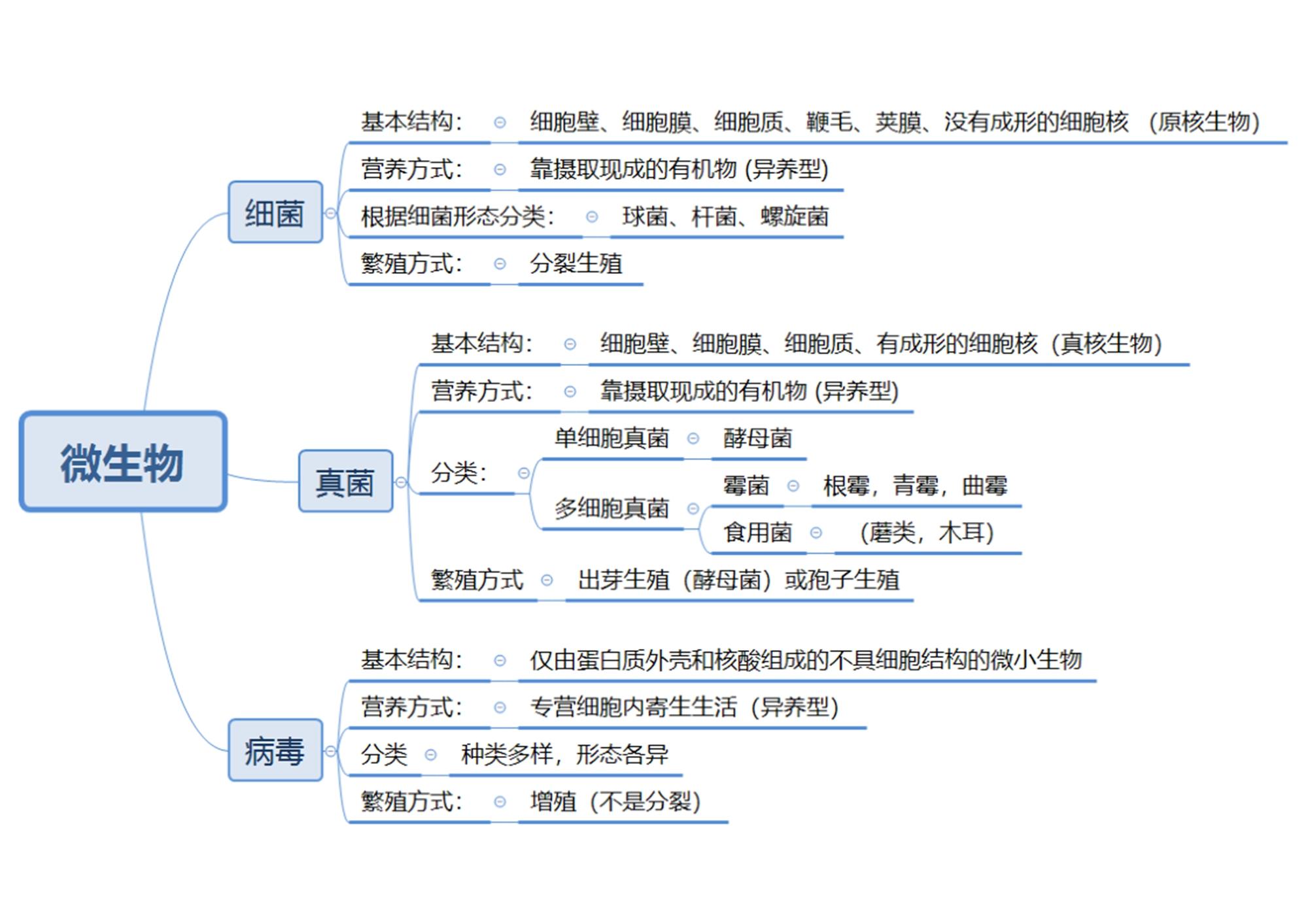 初中生物章节思维导图26张完整版通儒公考圈精制免费共享