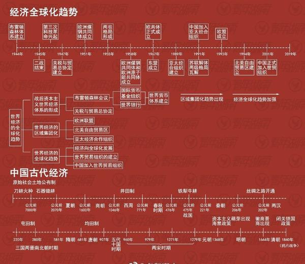 【考前看一看史上最全历史时间轴,为高考生转发】@高考资料 最全的