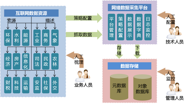 国家电网运监中心互联网大数据采集处理架构示意图