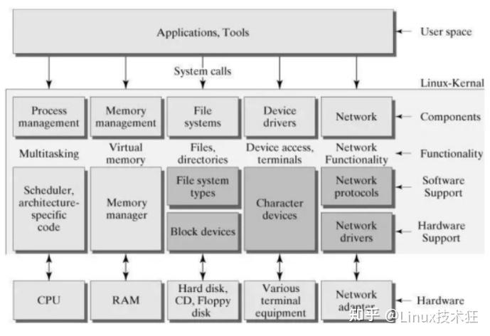 Linux Tcp Ip