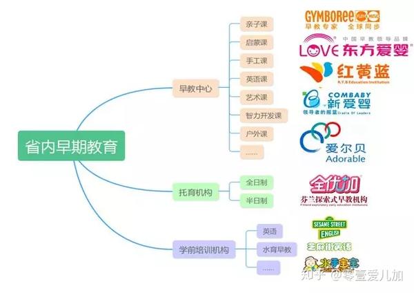 表2:广东省各早教品牌课程体系