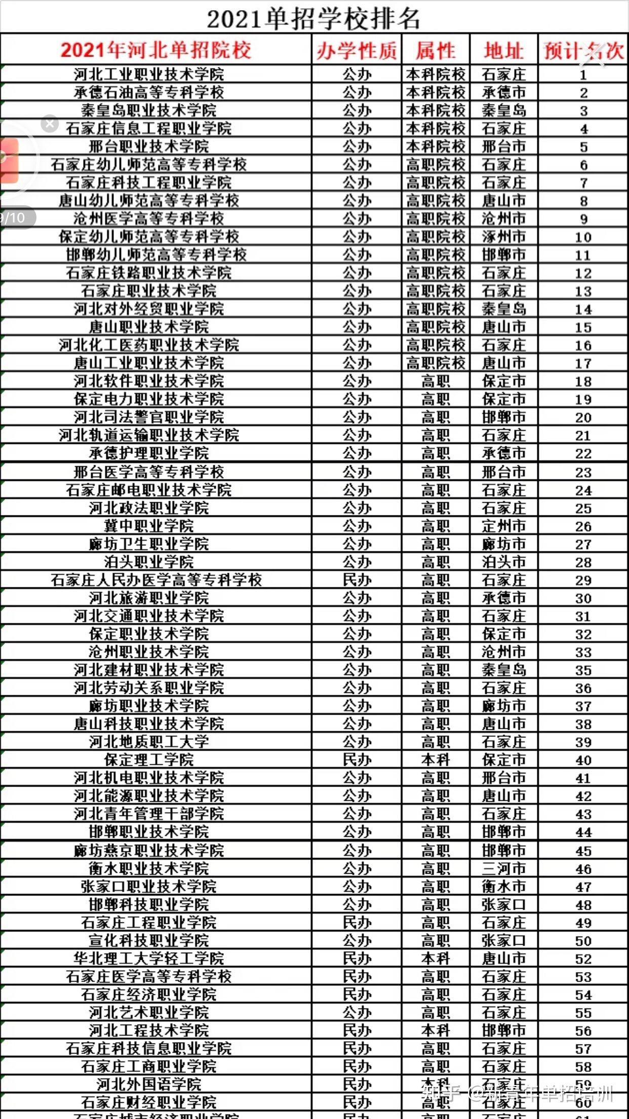 河北省所有单招学校