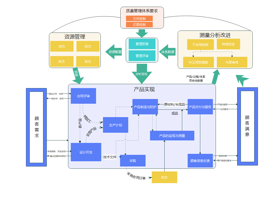 本模板为质量管理体系过程关系架构图,可供参考.