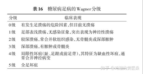 目前常用的wagner分级