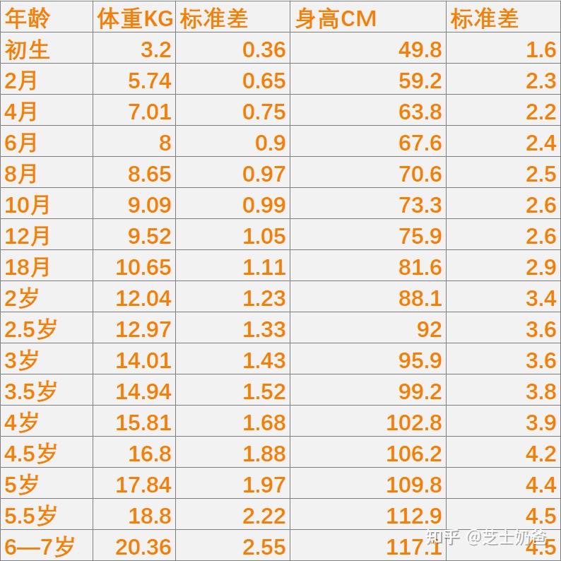 2021年最新儿童标准身高体重表07岁