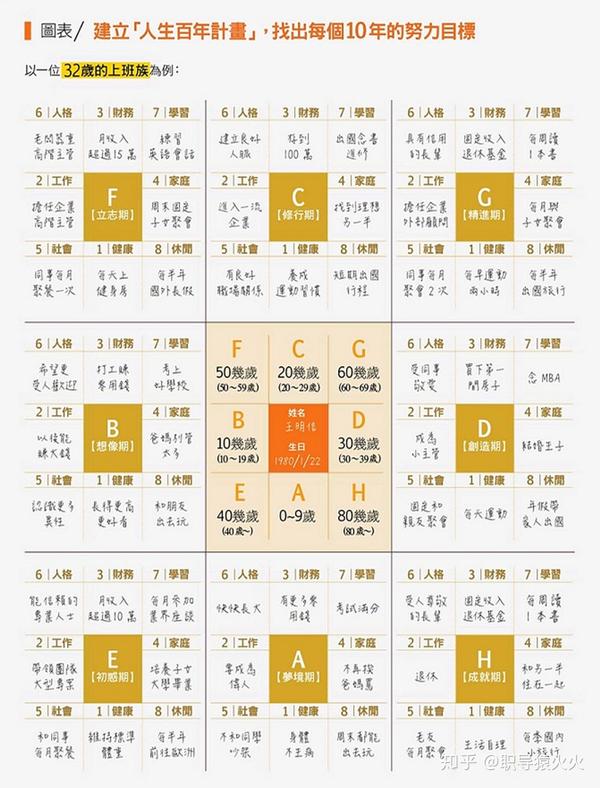 7.31 推荐曼陀罗九宫格 - 人生规划图工具