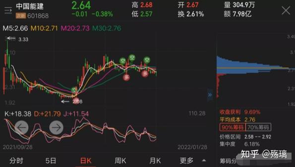 中国能建前一交易日下跌0.38%,股票价格2.64元,换手率2.