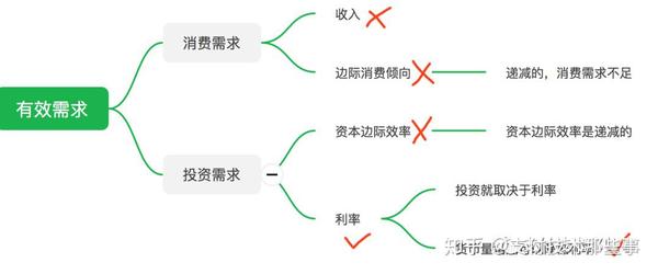 这也是凯恩斯主义货币政策的传递机制.