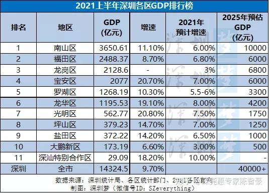 重磅深圳2021上半年101区gdp排名曝光前海扩容前西部领涨