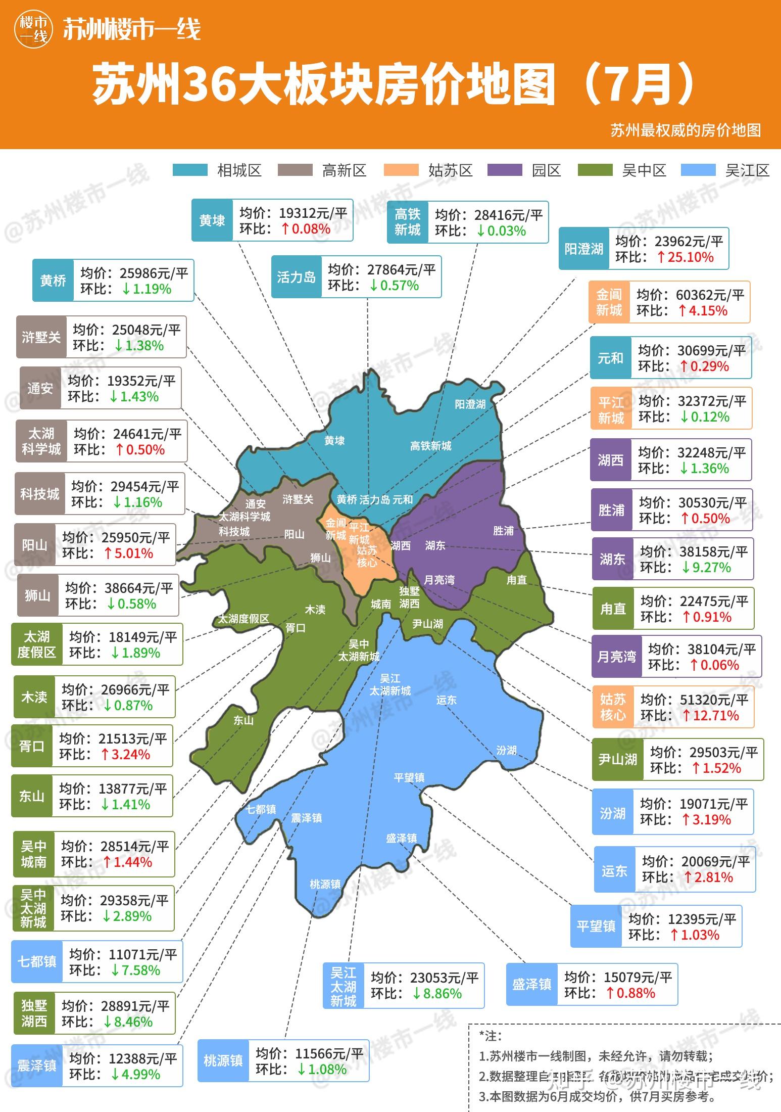 36个板块17个上涨苏州最新房价地图7月买房看这里!