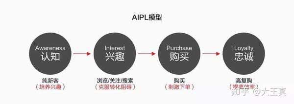 淘宝运营思路彻底转变从人货场到aipl模型