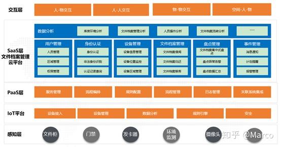 文件档案管理功能架构