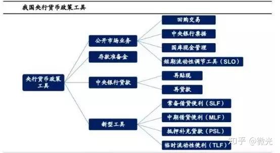 货币政策工具,管理中短期市场利率,dr007成为市场基准利率培育目标