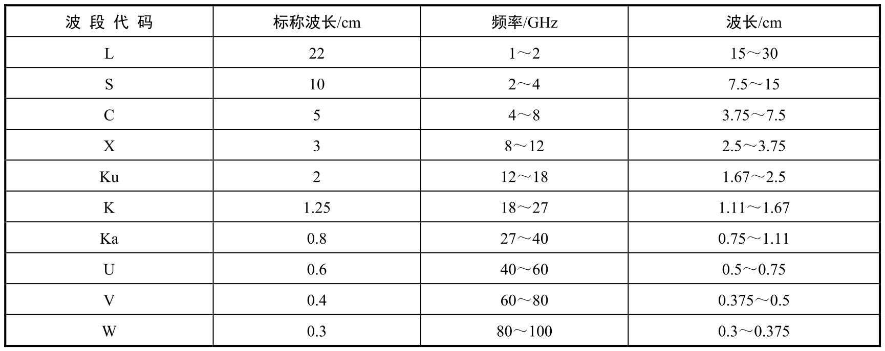 微波是无线电波中一个有限频带的简称,即波长为 1mm～1m 的电磁波,是