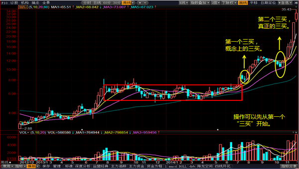 类二买的另外操作模式 "三买"与类二买的结合:宁波海运(600798)周k线