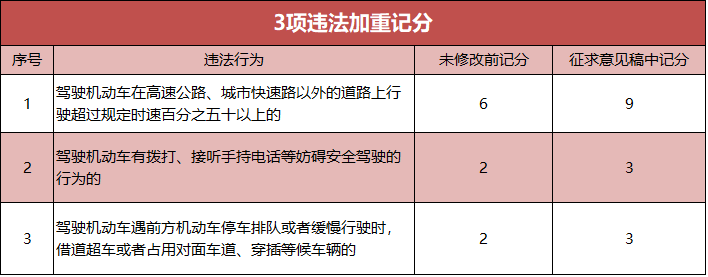 重磅驾照扣分新规发布6种违章一次扣9分内附全文