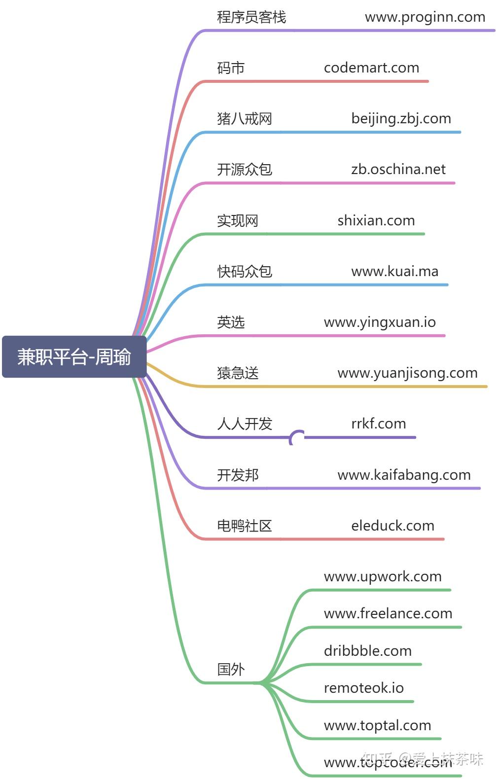 图灵周瑜java兼职平台思维导图