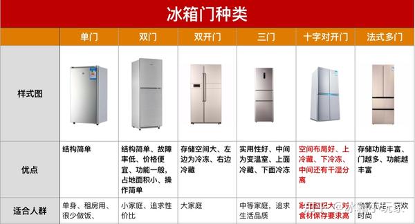 科普冰箱怎么选冰箱哪个牌子好冰箱能效等级是什么意思冰箱推荐指南