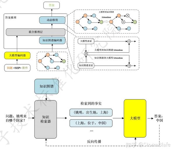 知识图谱与大模型协同应用的技术路径 知乎