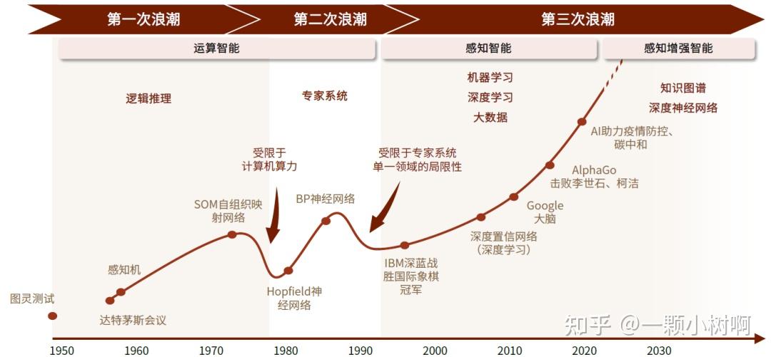 图表:人工智能历经三次发展浪潮人工智能在1956年的达特茅斯会议上被