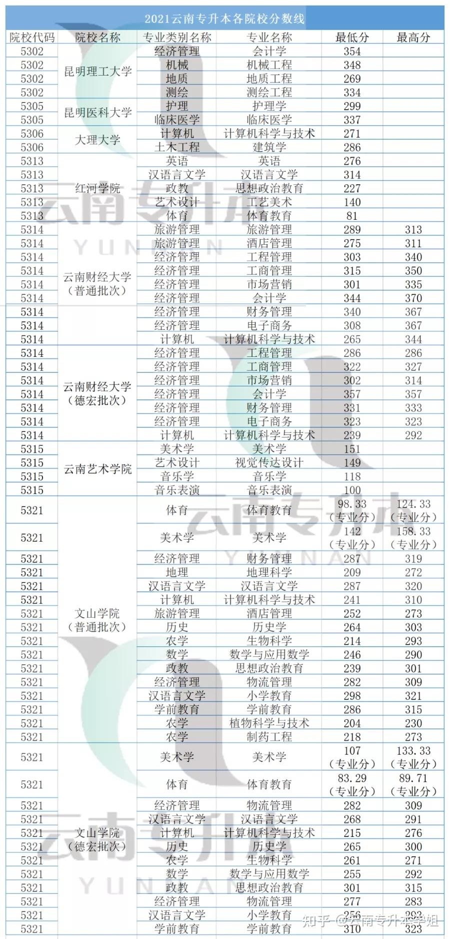 云南专升本各院校2021录取分数线持续更新