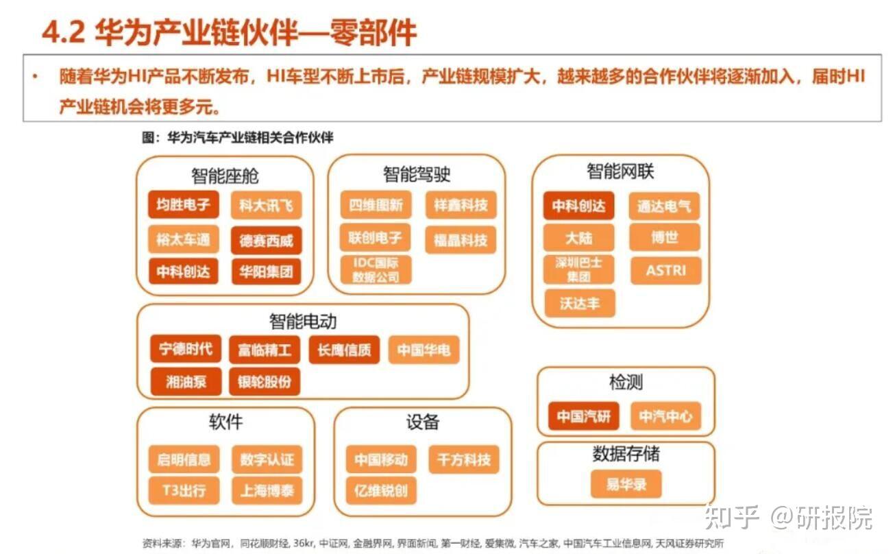 一图看懂华为智能汽车产业链布局和合作伙伴